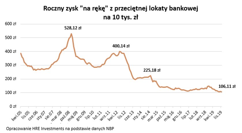 Trzymasz pieniądze w banku? Mamy złe wiadomości