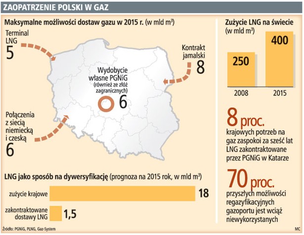 Zaopatrzenie Polski w gaz