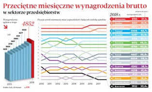 Duże miasto to wysokie zarobki? Niekoniecznie [ZESTAWIENIE]