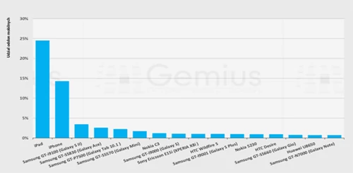 Najpopularniejsze urządzenia mobilne w Europie Środkowo-Wschodniej. Gemius, gemiusTraffic, czerwiec 2012. Dane zostały zagregowane dla 14 rynków Europy Środkowo-Wschodniej: Białorusi, Bułgarii, Chorwacji, Czech, Estonii, Litwy, Łotwy, Polski, Rosji, Słowacji, Turcji, Ukrainy oraz Węgier.