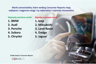 Kupujesz samochód? Oto najlepsze i najgorsze marki według Consumer Reports