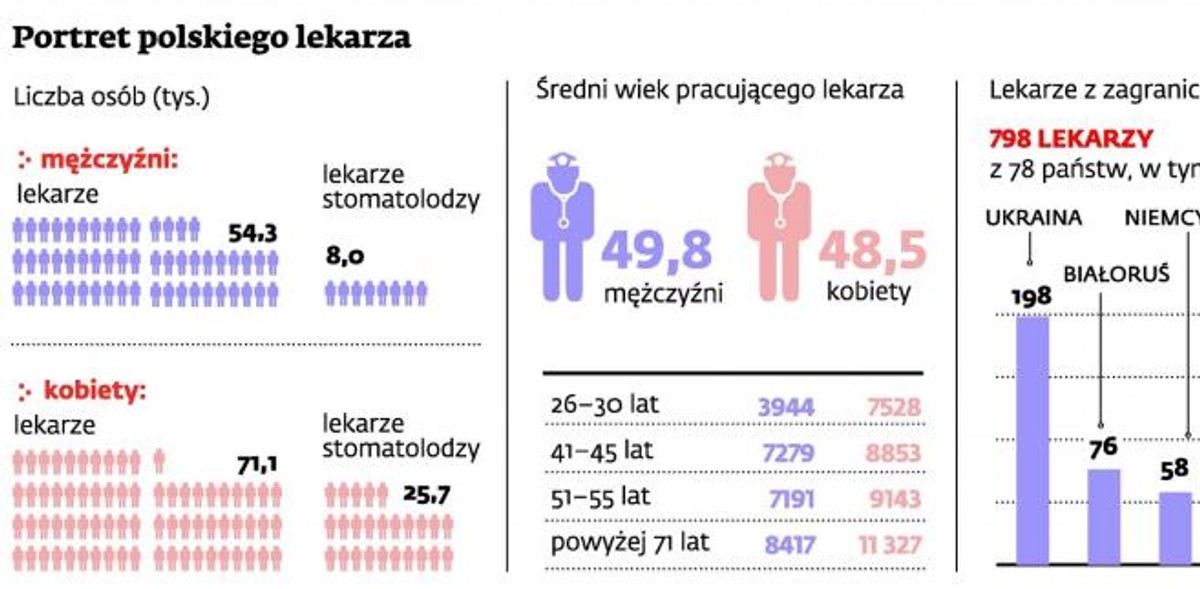 Portret polskiego lekarza