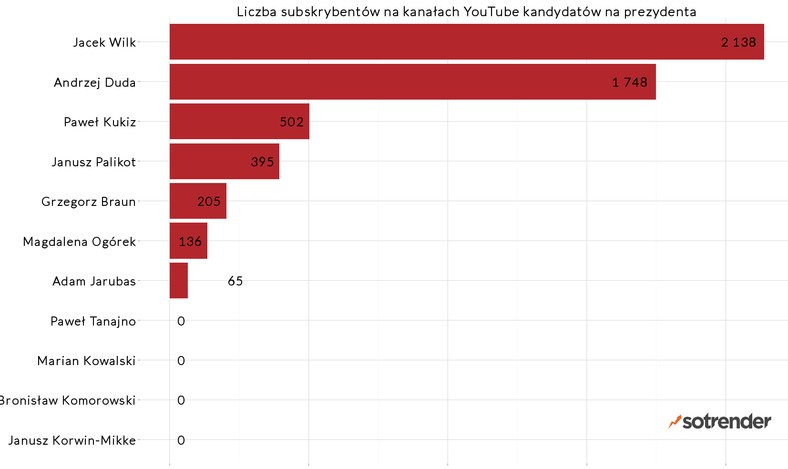 Youtube - liczba subskrybentów, fot. sotrender