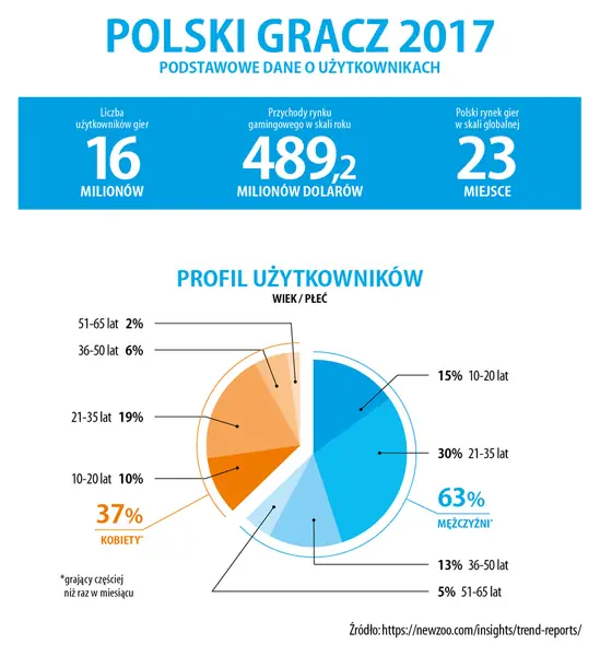 Jaki jest polski gracz?