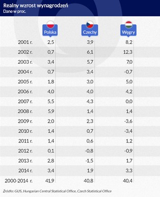 Czy Polskę stać na realny wzrost wynagrodzeń?