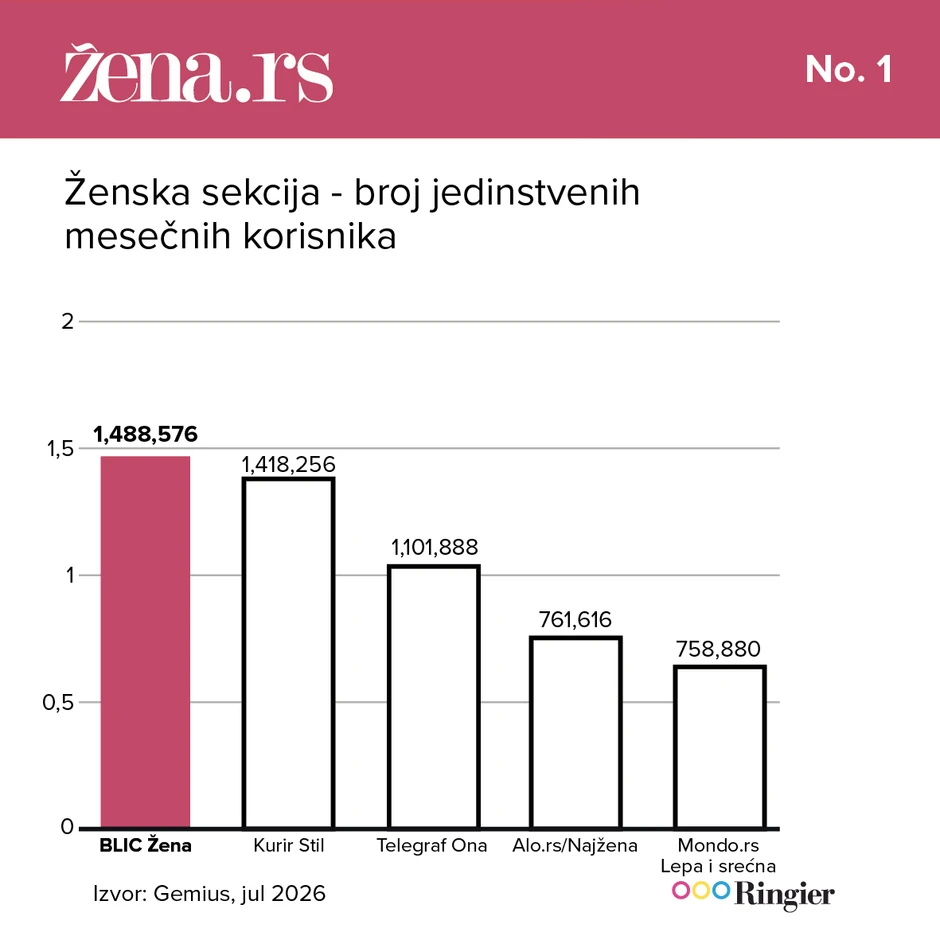 Ženska sekcija - broj jedinstvenih mesečnih korisnika Rezultati jul 2026
