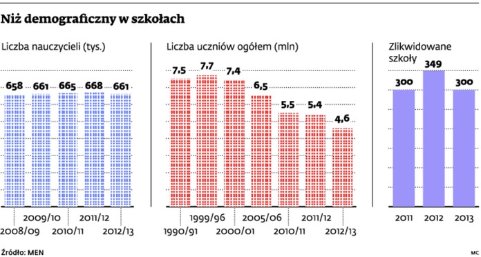 Niż demograficzny w szkołach