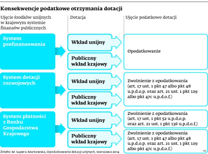 Konsekwencje podatkowe otrzymania dotacji