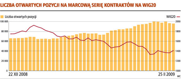 Liczba otwartych pozycji na marcową serię kontraktów na WIG20