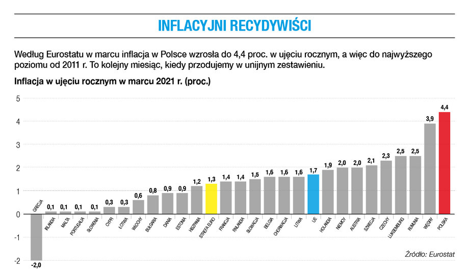 Poziom Inflacji W Polsce Na Tle Krajów Ue Złoty Najsłabszy Od Lat Co Na To Nbp Finanse 4028