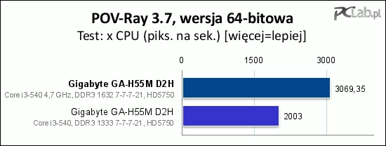 Renderowanie sceny 3D przebiegło o ponad 50% szybciej