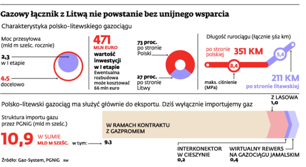 Gazowy łącznik z Litwą nie powstanie bez unijnego wsparcia
