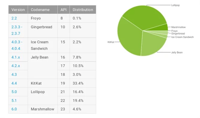 Android w marcu