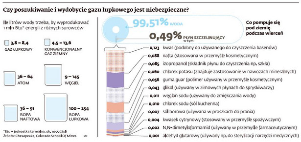 Czy poszukiwanie i wydobycie gazu łupkowego jest niebezpieczne?