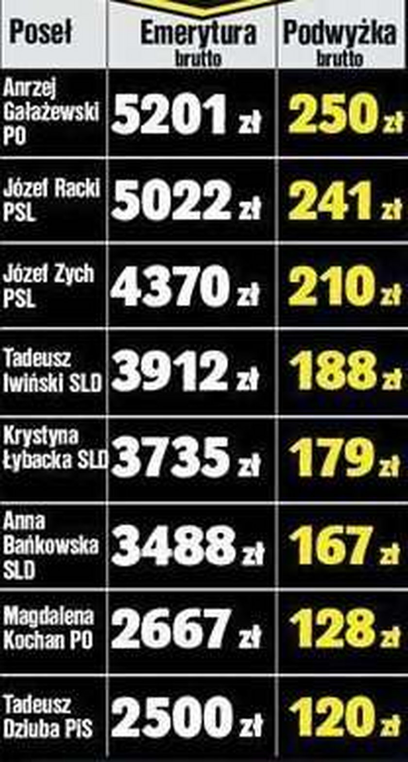 Podwyżki emerytur? Kpina! U posłów wyniosą 200 zł, u reszty...