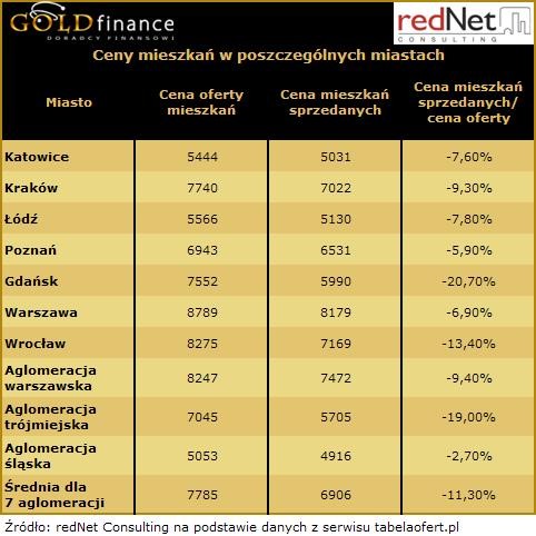 Ceny mieszkań w poszczególnych miastach