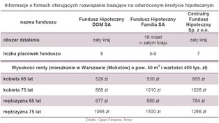 Emerytura z mieszkania