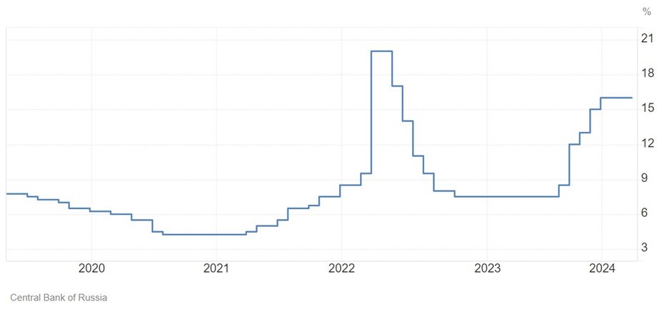 Główna stawka oprocentowania w Banku Rosji