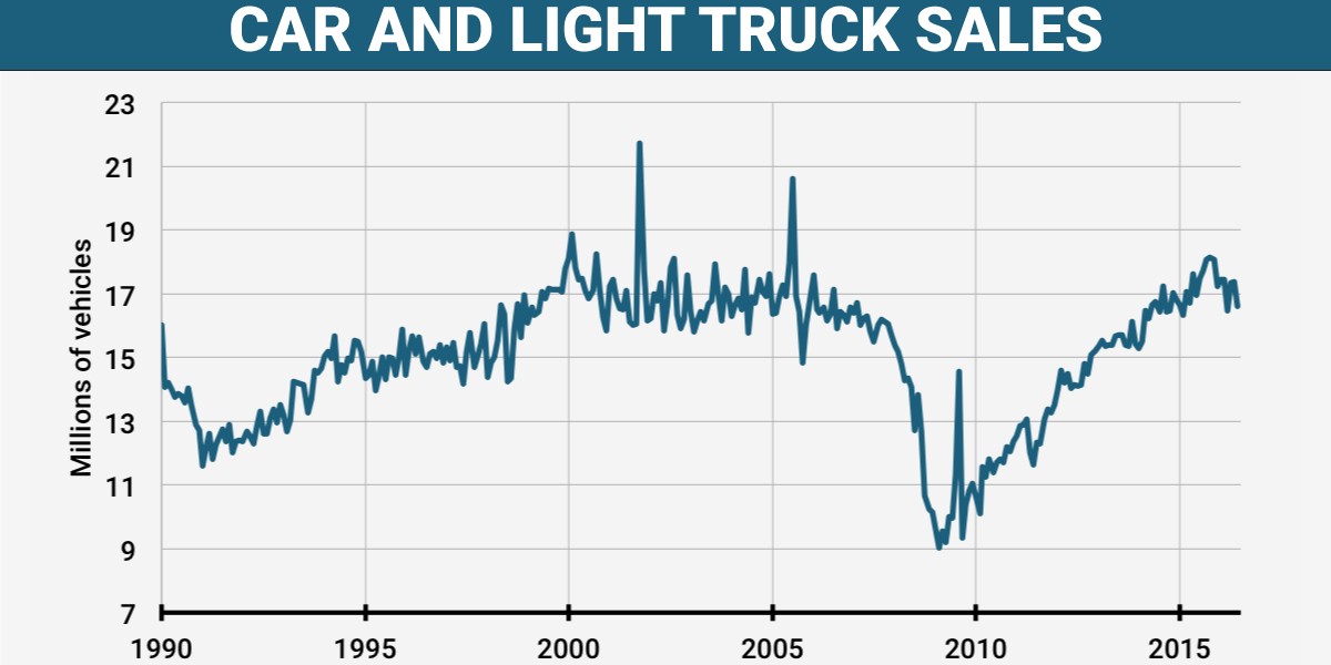 US auto sales have boomed but are slowing.