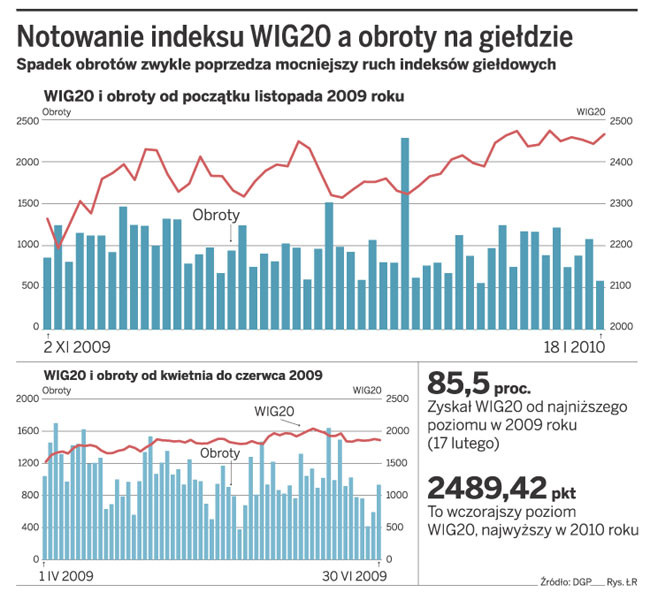 Notowanie indeksu WIG20 a obroty na giełdzie