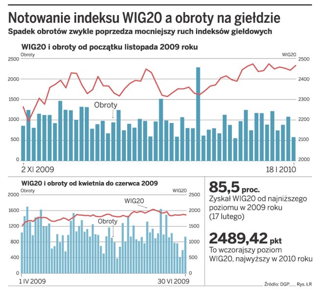 Notowanie indeksu WIG20 a obroty na giełdzie