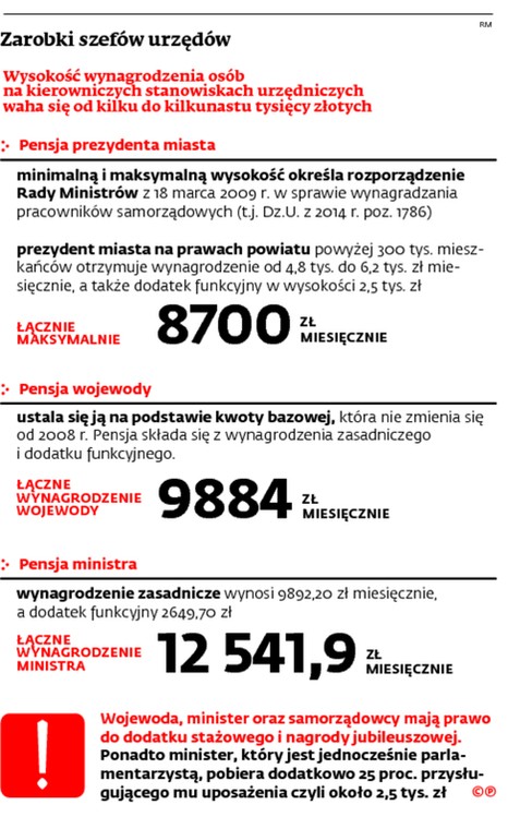 Zarobki szefów urzędów