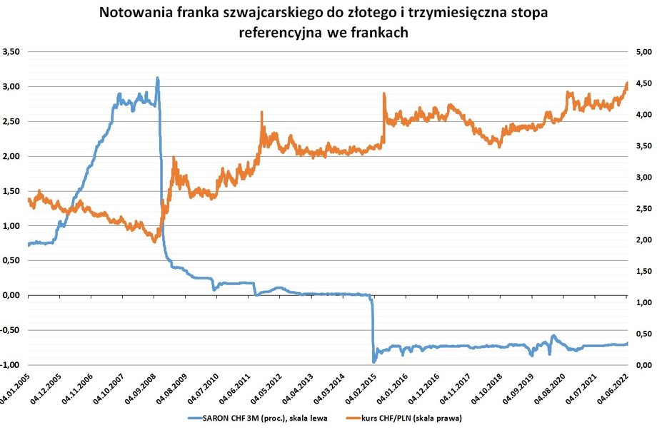 Kurs CHF/PLN po wystrzale w czwartek (po podwyżce stóp) do 4,65 ostatnio obniżał się i we wtorek oscylował wokół 4,55. Stopa procentowa SARON CHF 3M wciąż jest ujemna w okolicach 0,7 proc.