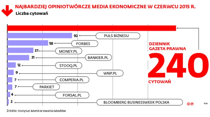 Najbardziej opiniotwórcze media ekonomiczne w czerwcu 2015 r.