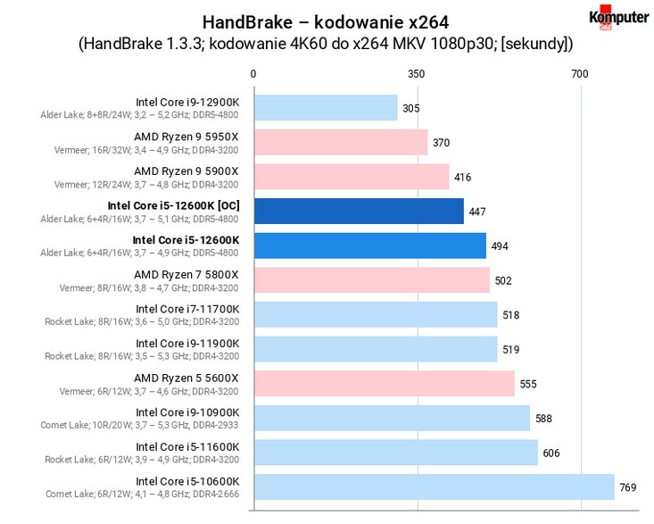 Intel Core i5-12600K [OC] – HandBrake – kodowanie x264