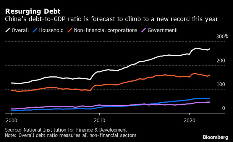 Zadłużenie w relacji PKB. Zadłużenie całkowite (biała linia), zadłużenie gospodarstw domowych (niebieska linia), zadłużenie firm niefinansowych (pomarańczowa linia), zadłużenie sektora rządowego (fioletowa linia)