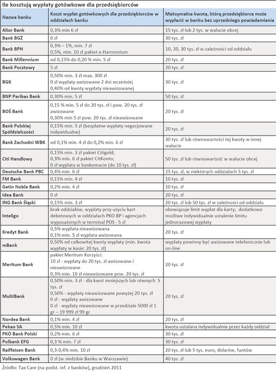 Ile kosztują wypłaty gotówkowe dla przedsiębiorców
