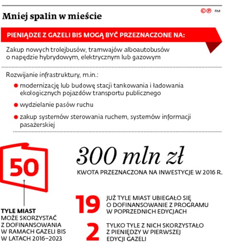 Mniej spalin w mieście