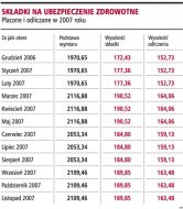 Składki na ubezpieczenie zdrowotne