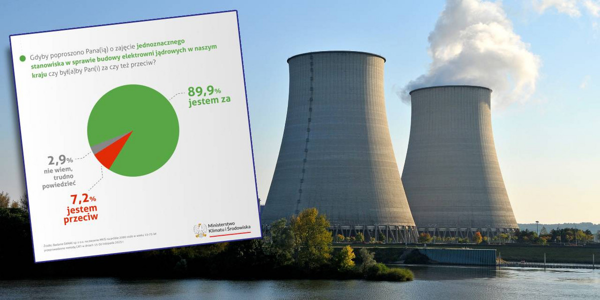 Liczba zwolenników rozwoju energetyki jądrowej w Polsce wzrosła.