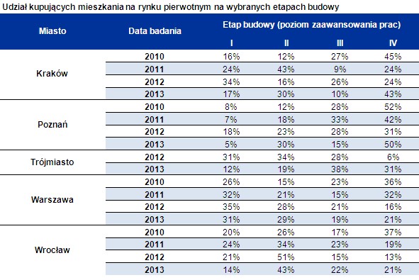 Udział kupujących mieszkania na rynku pierwotnym na wybranych etapach budowy