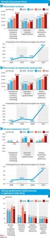 Wyniki finansowe firm