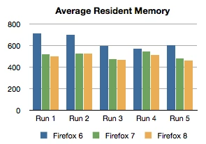 Pierwsze wyniki testów są naprawdę zadowalające. Firefox 7 i 8 zużywają średnio 20-30% mniej pamięci operacyjnej niż Firefox 6. rys. Nicholas Nethercote.