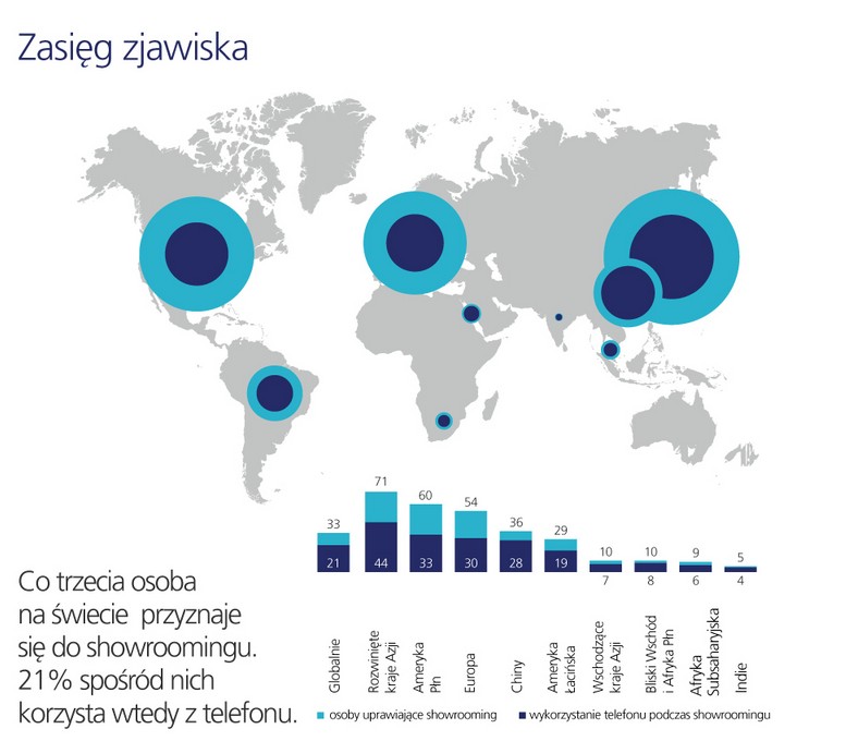 Zasięg zjawiska showroomingu