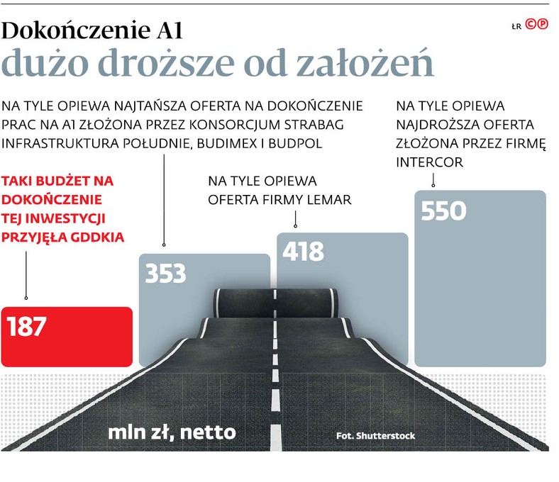 Dokończenie A1 dużo droższe od założeń