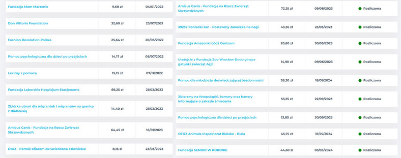 Część organizacji, które otrzymały pieniądze dzięki przekazanym przeze mnie ubraniom