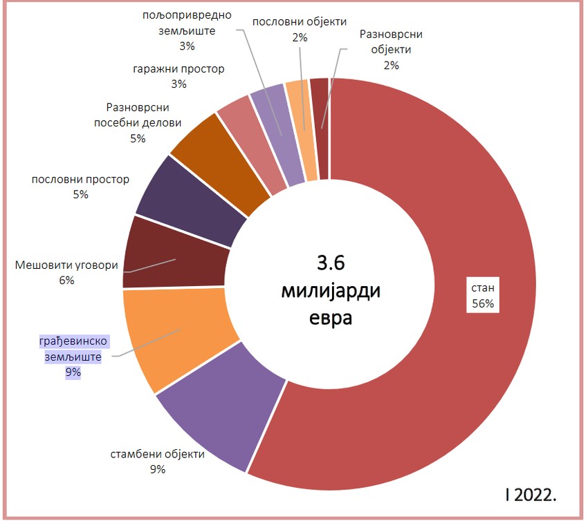 Pregled učešća različitih vrsta nepokretnosti na tržištu nepokretnosti u Republici Srbiji u prvom polugodištu 2022. godine