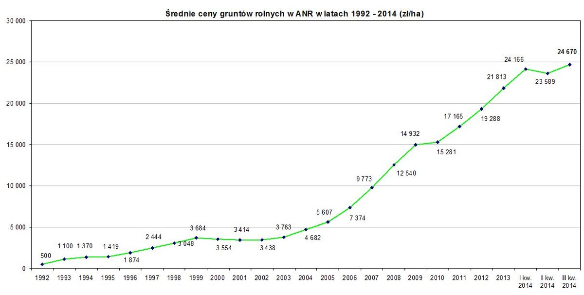 Ceny gruntów rolnych w Polsce, źródło: ANR