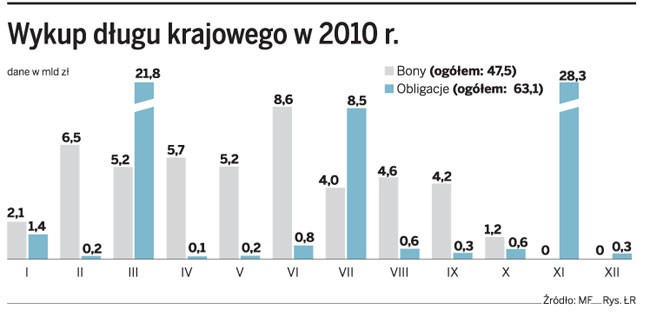 Wykup dług krajowego w 2010 r.