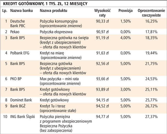 Kredyt gotówkowy, 1 tys. zł, 12 miesięcy