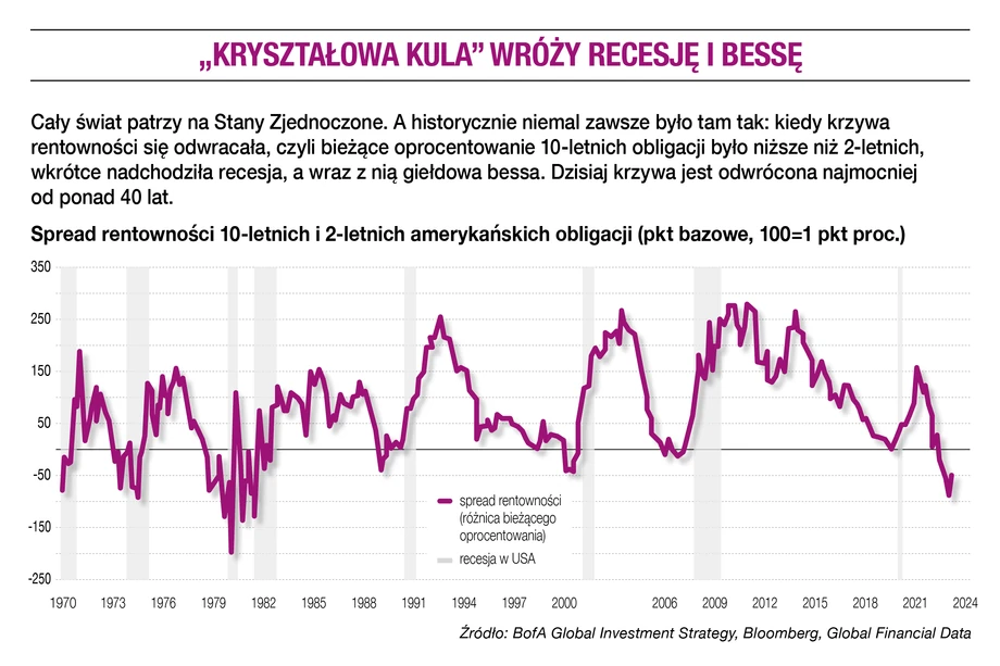 „Kryształowa kula” wróży recesję i bessę