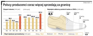 Polskie buty na eksport. Producenci sprzedają ich coraz więcej