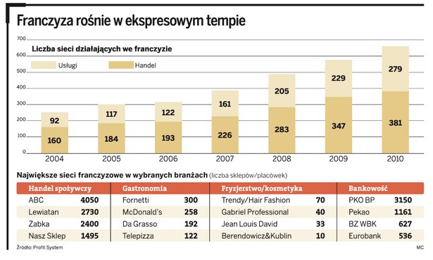 Franczyza rośnie w ekspresowym tempie