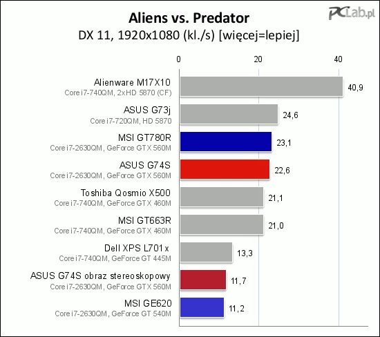 GTX 560M ma wydajność o mniej więcej 10% większą od GTX-a 460M