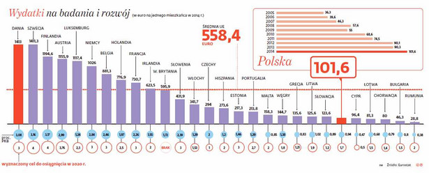 Wydatki na badania i rozwój