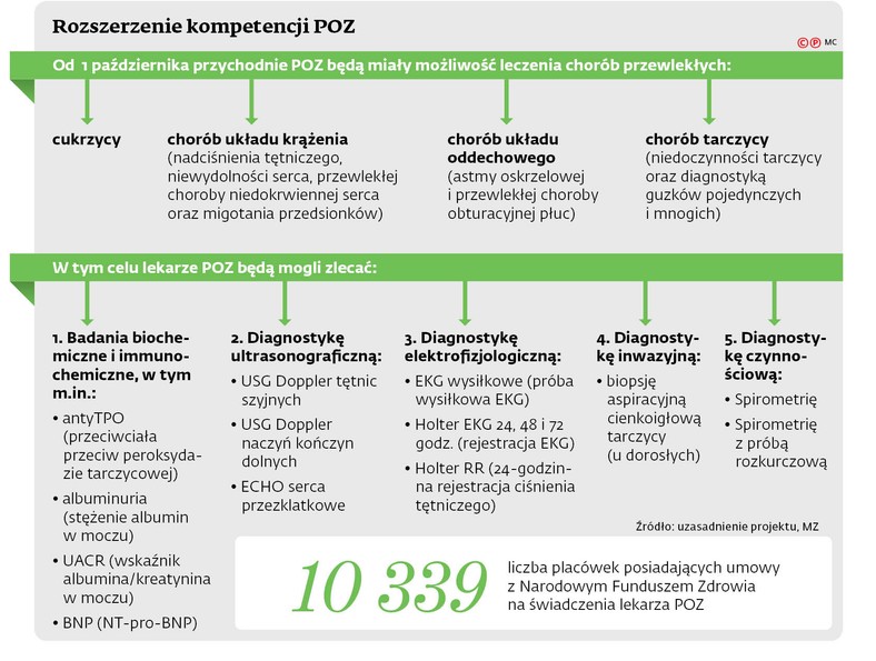 Rozszerzenie kompetencji POZ